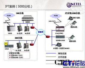神州世通IPT解決方案 為5000分機(jī)規(guī)模企業(yè)打造卓越通信系統(tǒng)